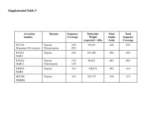 Supplemental Table 5