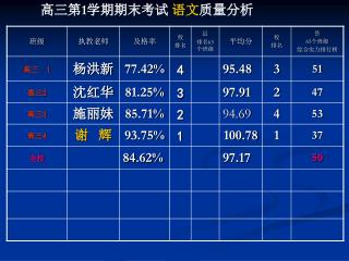 高三第 1 学期期末考试 语文 质量分析