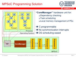 MPSoC Programming Solution