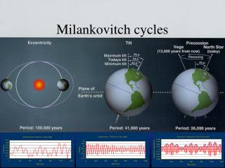 Milankovitch cycles