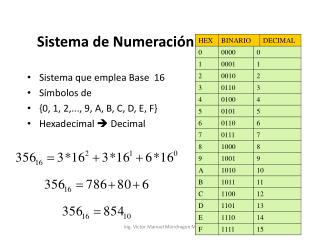 Sistema de Numeración Hexadecimal