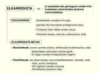 bi solaskide edo gehiagoren arteko hitz-trukaketan oinarritutako jarduera komunikatiboa.