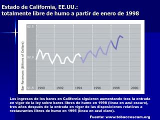 Estado de California, EE.UU.: totalmente libre de humo a partir de enero de 1998