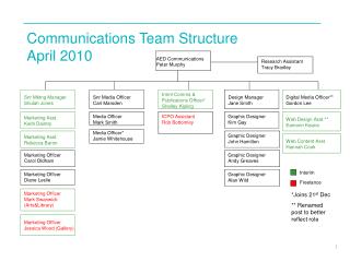 Communications Team Structure April 2010