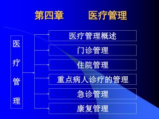 第四章 医疗管理