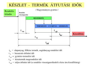 KÉSZLET - TERMÉK ÁTFUTÁSI IDŐK