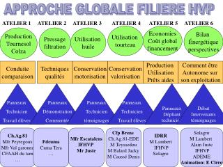 APPROCHE GLOBALE FILIERE HVP