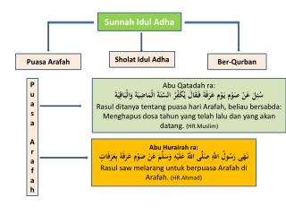 Sunnah Idul Adha