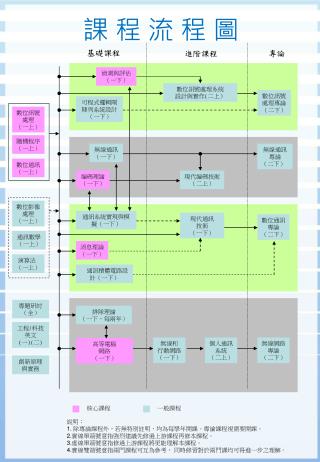 課 程 流 程 圖