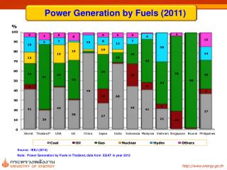 Power Generation by Fuels (2011)