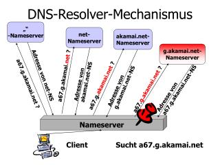 DNS-Resolver-Mechanismus