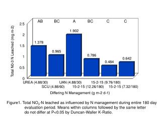 Figure1. Total NO 3 -N leached as influenced by N management during entire 180 day