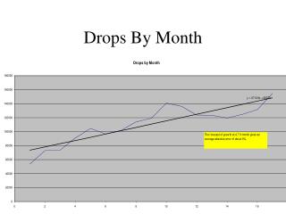 Drops By Month