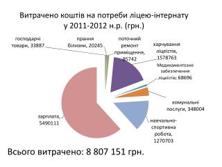 Витрачено коштів на потреби ліцею-інтернату у 2011-2012 н.р . (грн.)