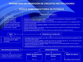 PARAMETROS DE OPERACIÓN DE CIRCUITOS RECTIFICADORES