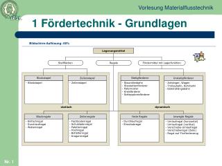 1 Fördertechnik - Grundlagen