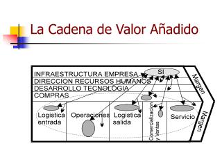 La Cadena de Valor Añadido