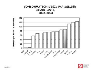 CONSOMMATION D’IGIV PAR MILLIER D’HABITANTS 2002-2003