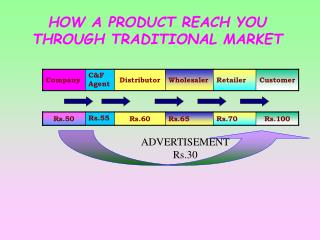 HOW A PRODUCT REACH YOU THROUGH TRADITIONAL MARKET