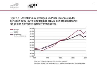 Figur 1.2  Utveckling av världshandeln och världens BNP 1990–2009 (index 1990=100)