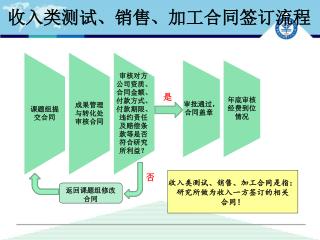 收入类测试、销售、加工合同签订流程