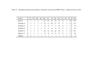 Table 3.1 List of the tropical cyclones reaching TS intensity or higher in 2011