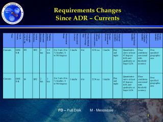 Requirements Changes Since ADR – Currents