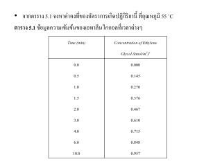 จากตาราง 5.1 จงหาค่าคงที่ของอัตราการเกิดปฏิกิริยานี้ ที่อุณหภูมิ 55 ˚C