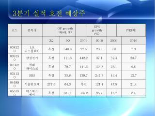 3 분기 실적 호전 예상주