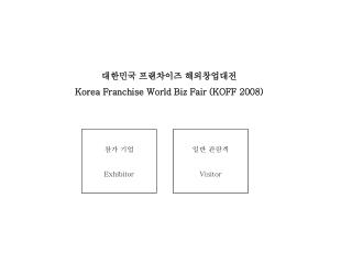 대한민국 프랜차이즈 해외창업대전 Korea Franchise World Biz Fair (KOFF 2008)