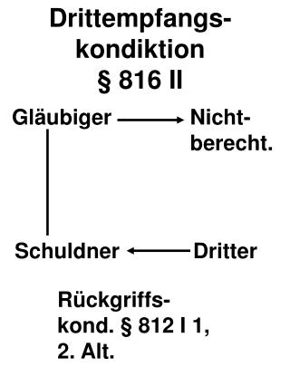 Drittempfangs-kondiktion § 816 II