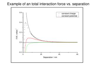 Example of an total interaction force vs. separation