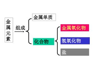 金属元素