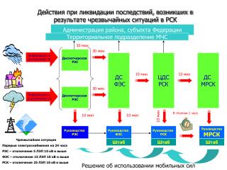 Действия при ликвидации последствий, возникших в результате чрезвычайных ситуаций в РСК