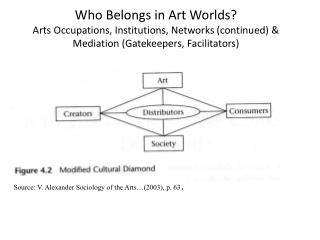 Source: V. Alexander Sociology of the Arts…(2003), p. 63 .