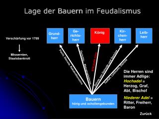 Lage der Bauern im Feudalismus