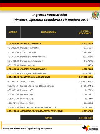 Ingresos Recaudados I Trimestre, Ejercicio Económico Financiero 2013