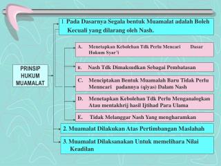 PRINSIP HUKUM MUAMALAT