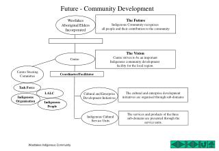 Future - Community Development