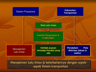 Sistem Prasarana