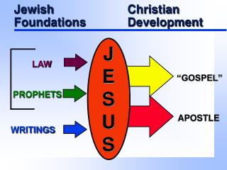 Jewish				Christian Foundations		Development
