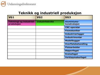 Teknikk og industriell produksjon