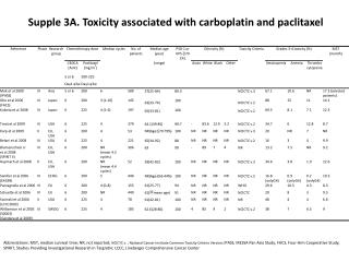 Supple 3A. Toxicity associated with carboplatin and paclitaxel