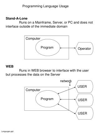 Programming Language Usage