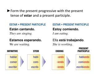 Form the present progressive with the present tense of estar and a present participle.