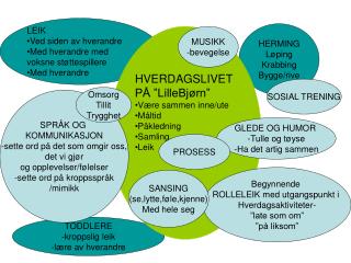 LEIK Ved siden av hverandre Med hverandre med voksne støttespillere Med hverandre