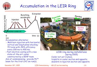 Accumulation in the LEIR Ring