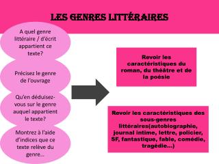 Les genres littéraires