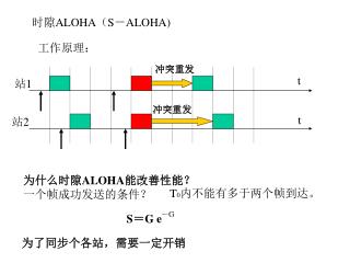 时隙 ALOHA （ S － ALOHA)