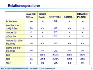 Relationsoperatorer